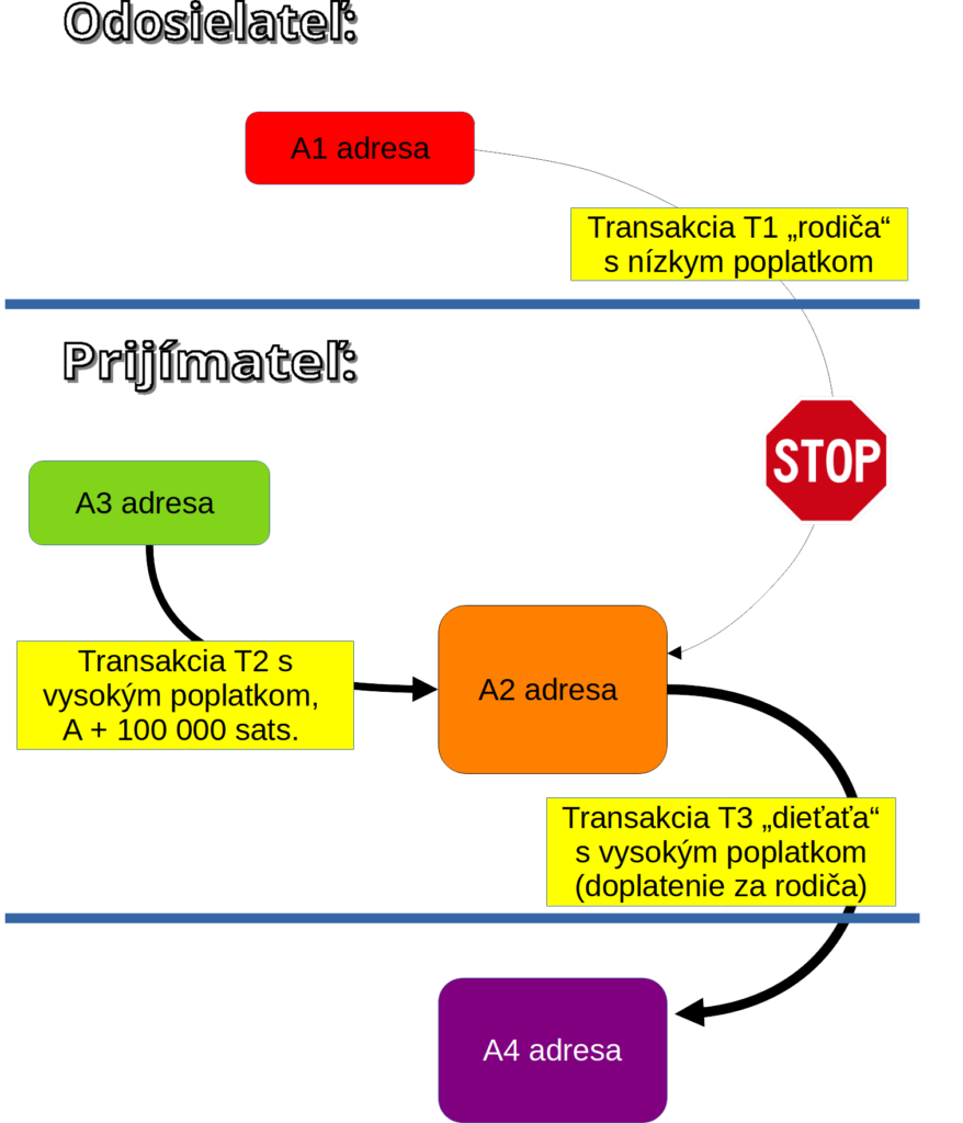 CPFP schema